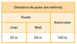 Installation du triangle sur la route