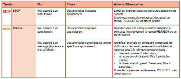 Témoins d'alerte