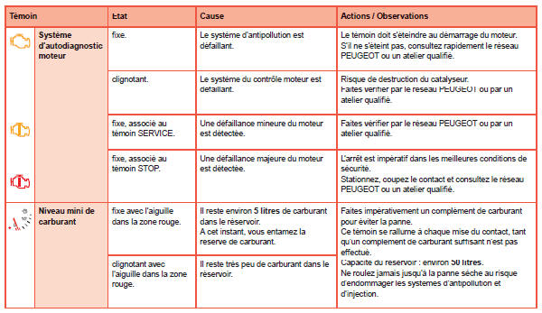 Témoins d'alerte