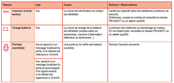 Témoins d'alerte