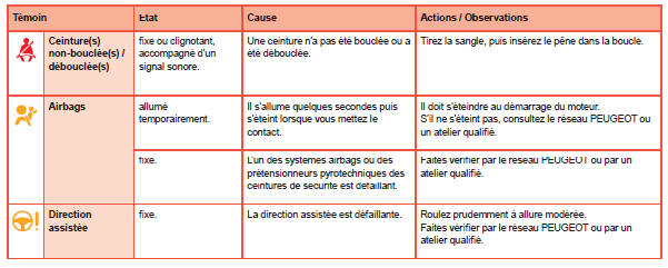 Témoins d'alerte