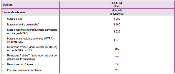 Masses et charges remorquables (en kg) Diesel