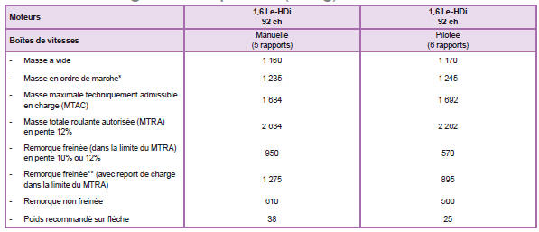 Masses et charges remorquables (en kg) Diesel