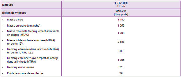 Masses et charges remorquables (en kg) Diesel