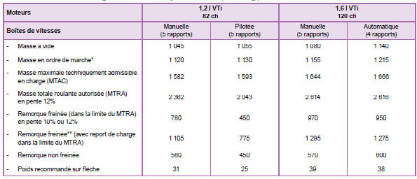 Masses et charges remorquables (en kg) essence