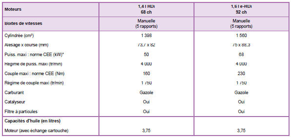 Motorisations et boîtes de vitesses Diesel