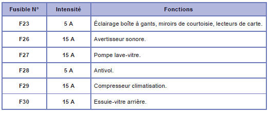 Tableaux des fusibles