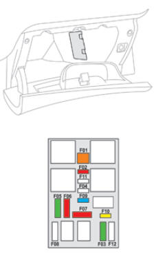 Fusibles derrière la boîte à gants