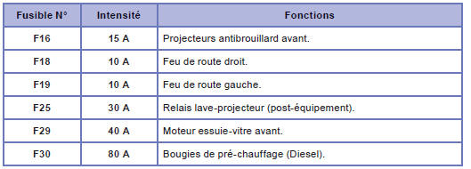 Tableau des fusibles