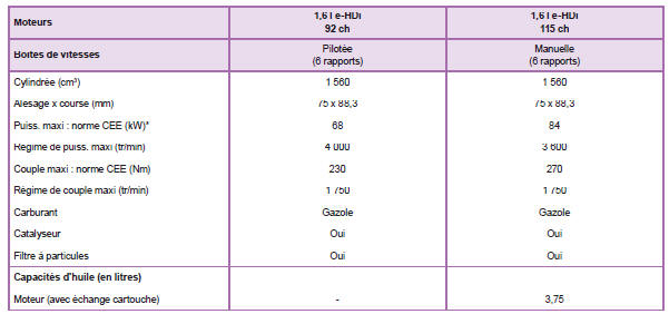 Motorisations et boîtes de vitesses Diesel