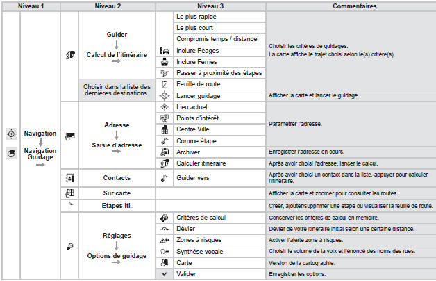 Navigation : navigation guidage, trafic, carte, réglages