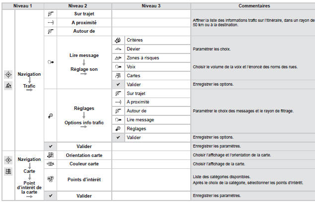 Navigation : navigation guidage, trafic, carte, réglages