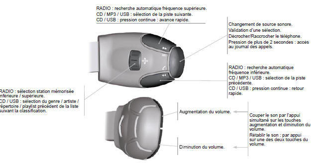 Commandes au volant