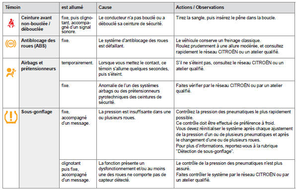 Témoins d'alerte