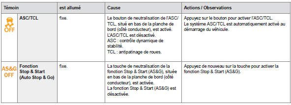 Témoins de neutralisation