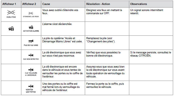 Messages d'avertissement (contact sur "OFF")