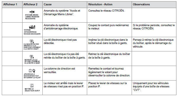 Messages d'avertissement (contact sur "OFF")