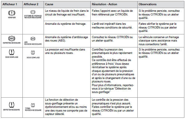 Messages d'avertissement (contact sur "ON")