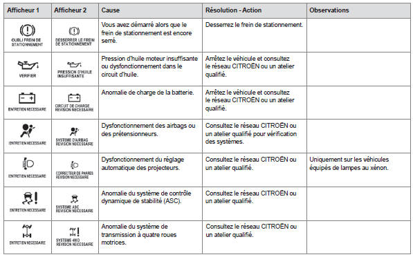 Messages d'avertissement (contact sur "ON")