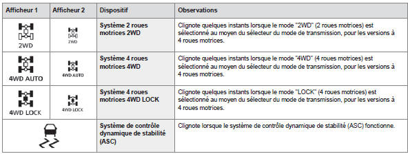 Messages d'information (contact sur "ON")