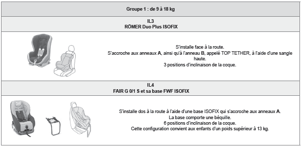 Sièges enfants ISOFIX recommandés parCITROËN