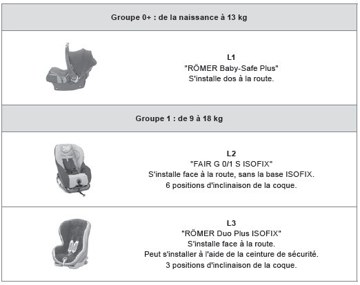 Sièges enfants recommandés parCITROËN