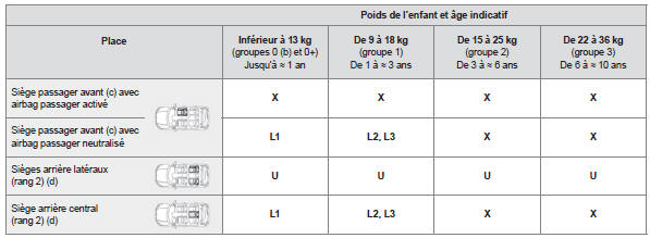 Emplacement des sièges enfants attachés avec la ceinture de sécurité