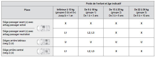 Emplacement des sièges enfants attachés avec la ceinture de sécurité