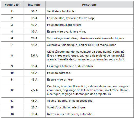 Fusibles dans la planche de bord