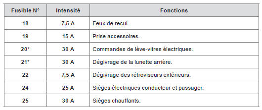 Fusibles dans la planche de bord