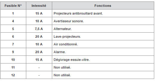 Fusibles dans le compartiment moteur