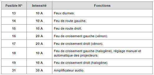 Fusibles dans le compartiment moteur