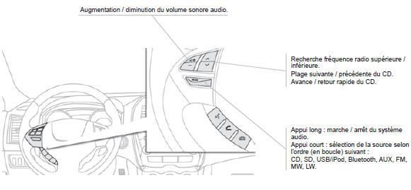 Commandes au volant