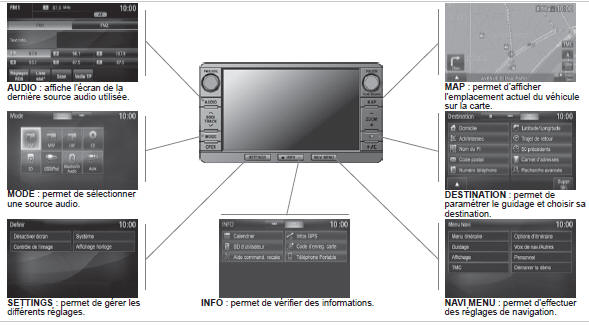 Description des commandes - Menus