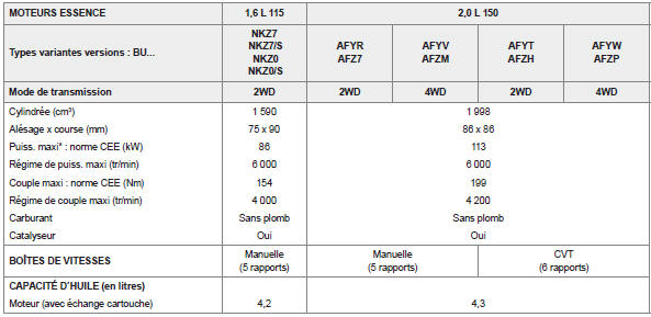 Motorisations essence