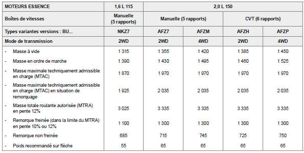 Pour : Russie, Ukraine, Maroc, Argentine, Chili, DOM-TOM (moteur 2,0 L 150).