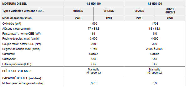 Motorisations et boîtes de vitesses