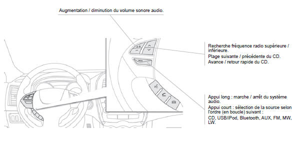 Commandes au volant