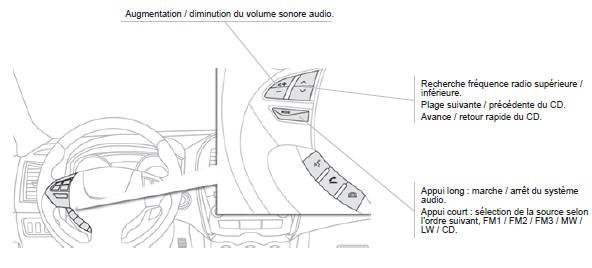 Augmentation / diminution du volume sonore audio.
