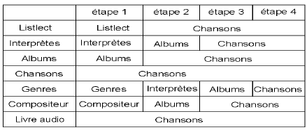 Utilisation de dispositifs de stockage USB et d'iPod/iPhone