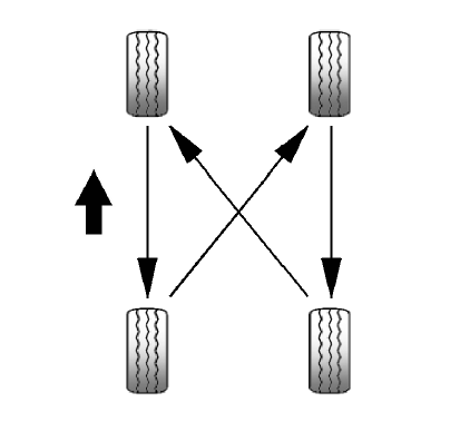 Permutation des pneus 