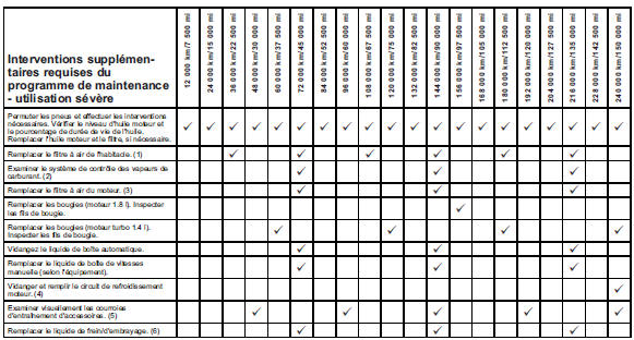 Notes de pied - interventions supplémentaires requises du programme de maintenance - utilisation normale