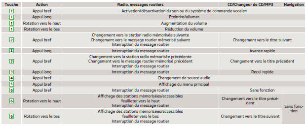 Commande de l'autoradio et du système de navigation à partir du volant multifonction