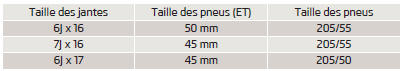 Valable pour les véhicules avec transmission intégrale