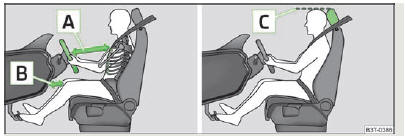 Fig. 115 Distance correcte entre le conducteur et le volant et le tableau de bord/réglage correct de l'appuie-tête