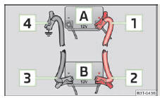 Fig. 163 Démarrage à l'aide de la batterie d'un autre véhicule : A - Batterie déchargée, B - Batterie fournissant le courant