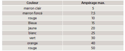 Couleurs d'identification des fusibles