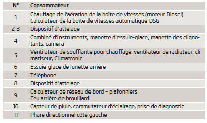 Liste des fusibles dans le tableau de bord