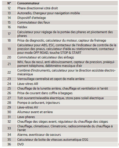 Liste des fusibles dans le tableau de bord