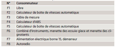 Affectation des fusibles dans le compartiment moteur